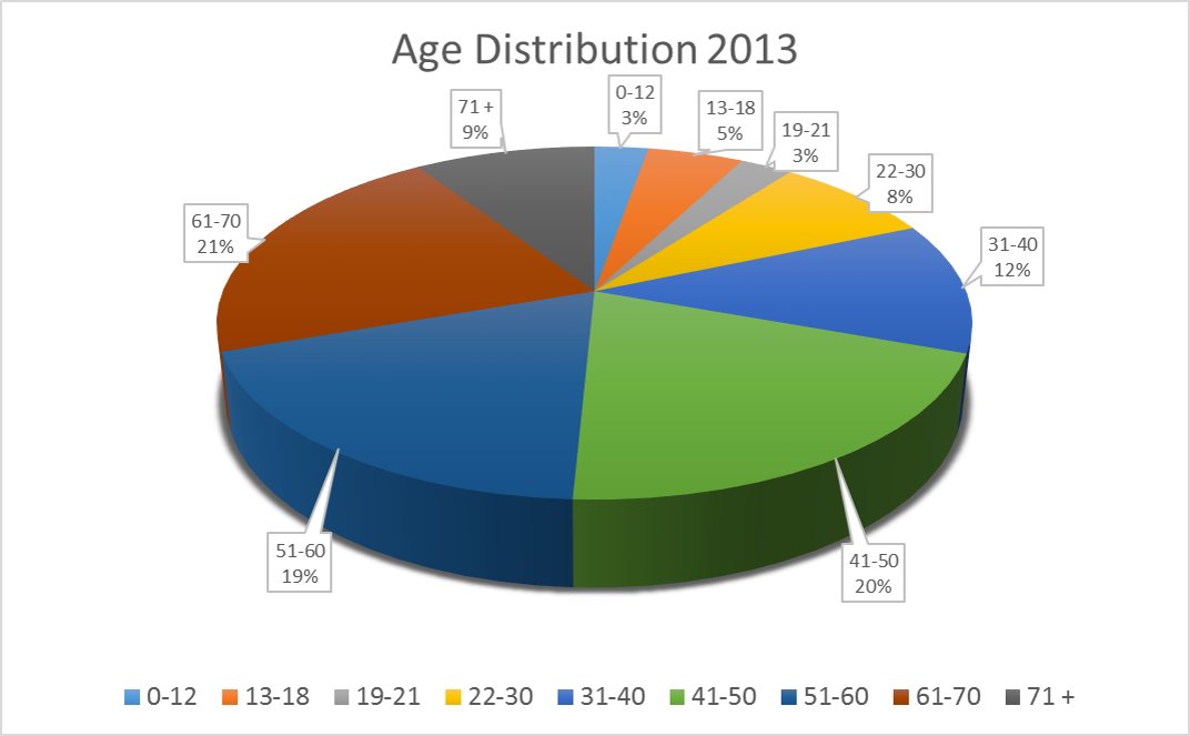 Age distribution Sweden Golfers