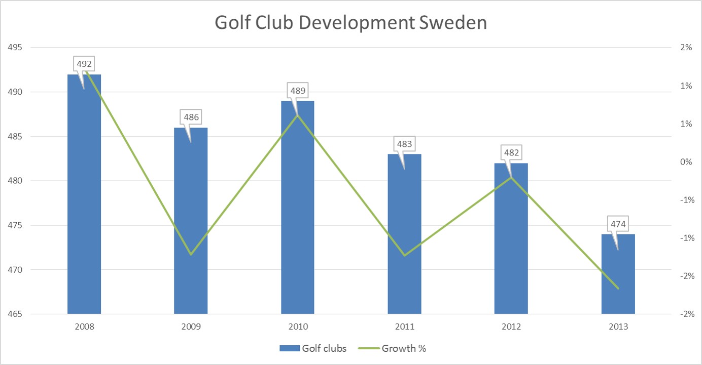 golf clubs development