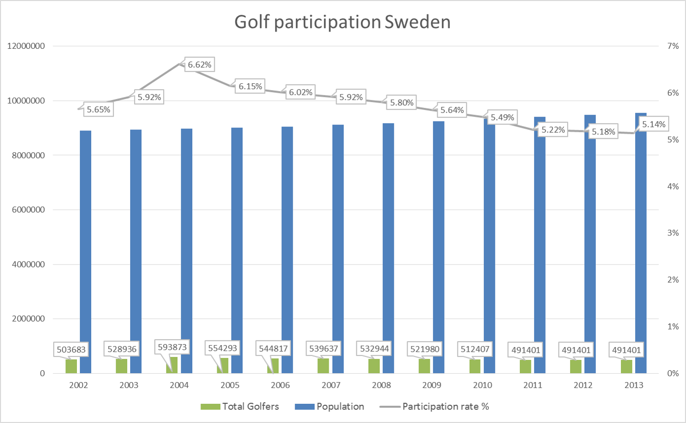 golf participation sweden