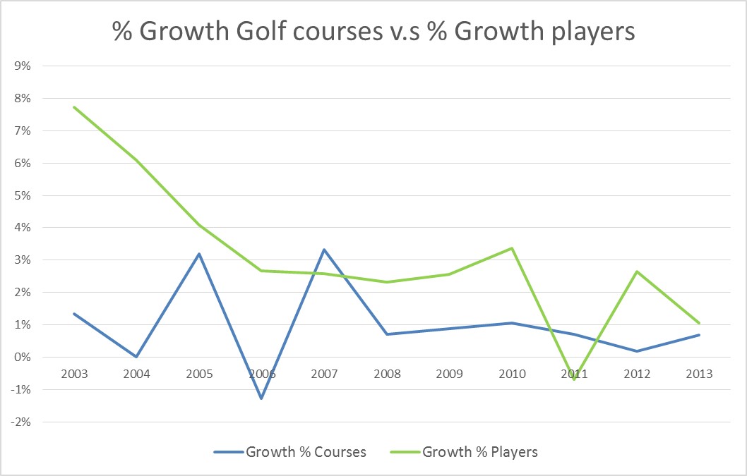 courses vs players