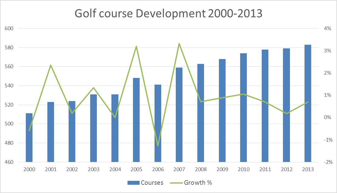 golf course development france