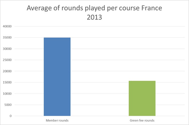 average rounds played per course per country