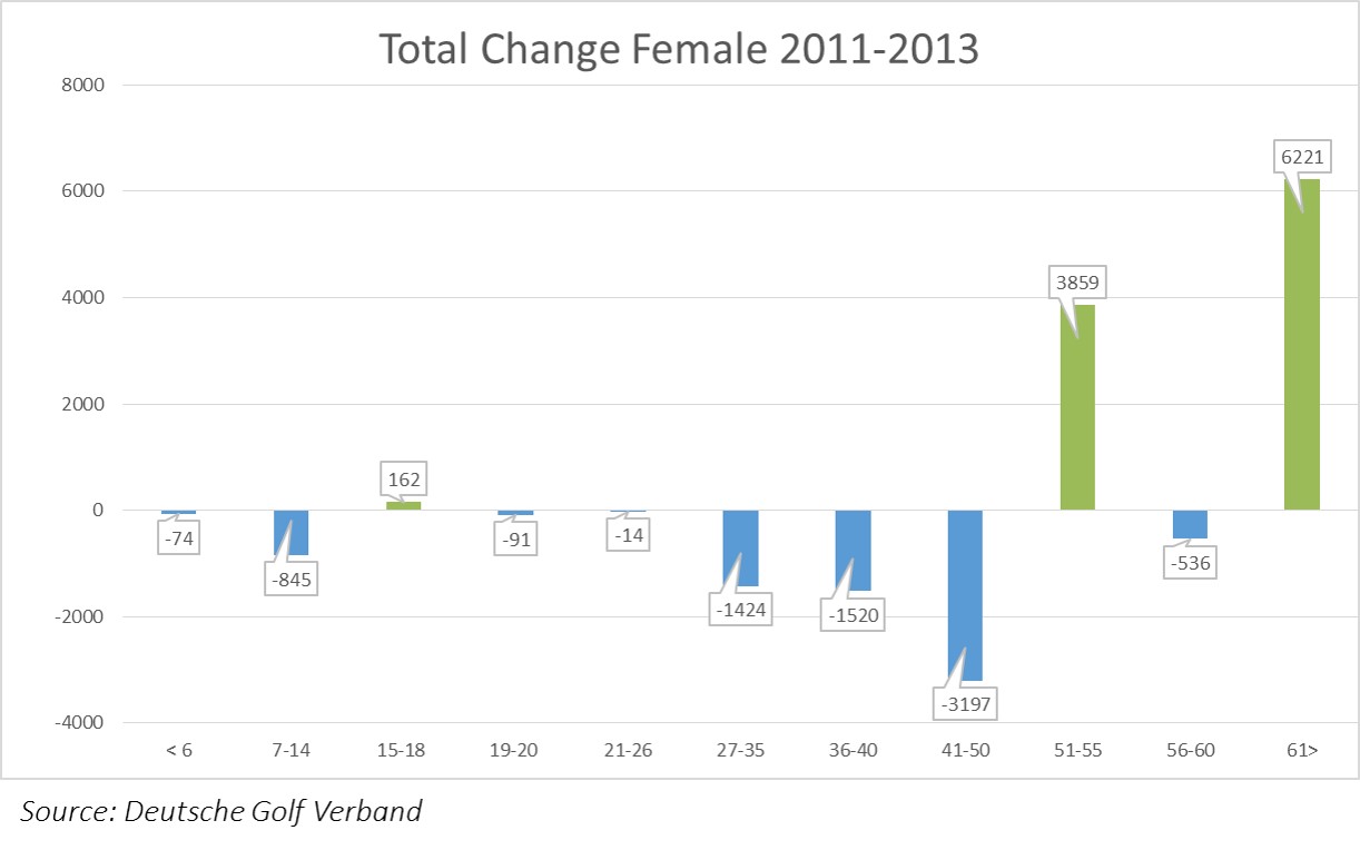 female change overview