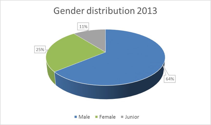 gender distribution 2013