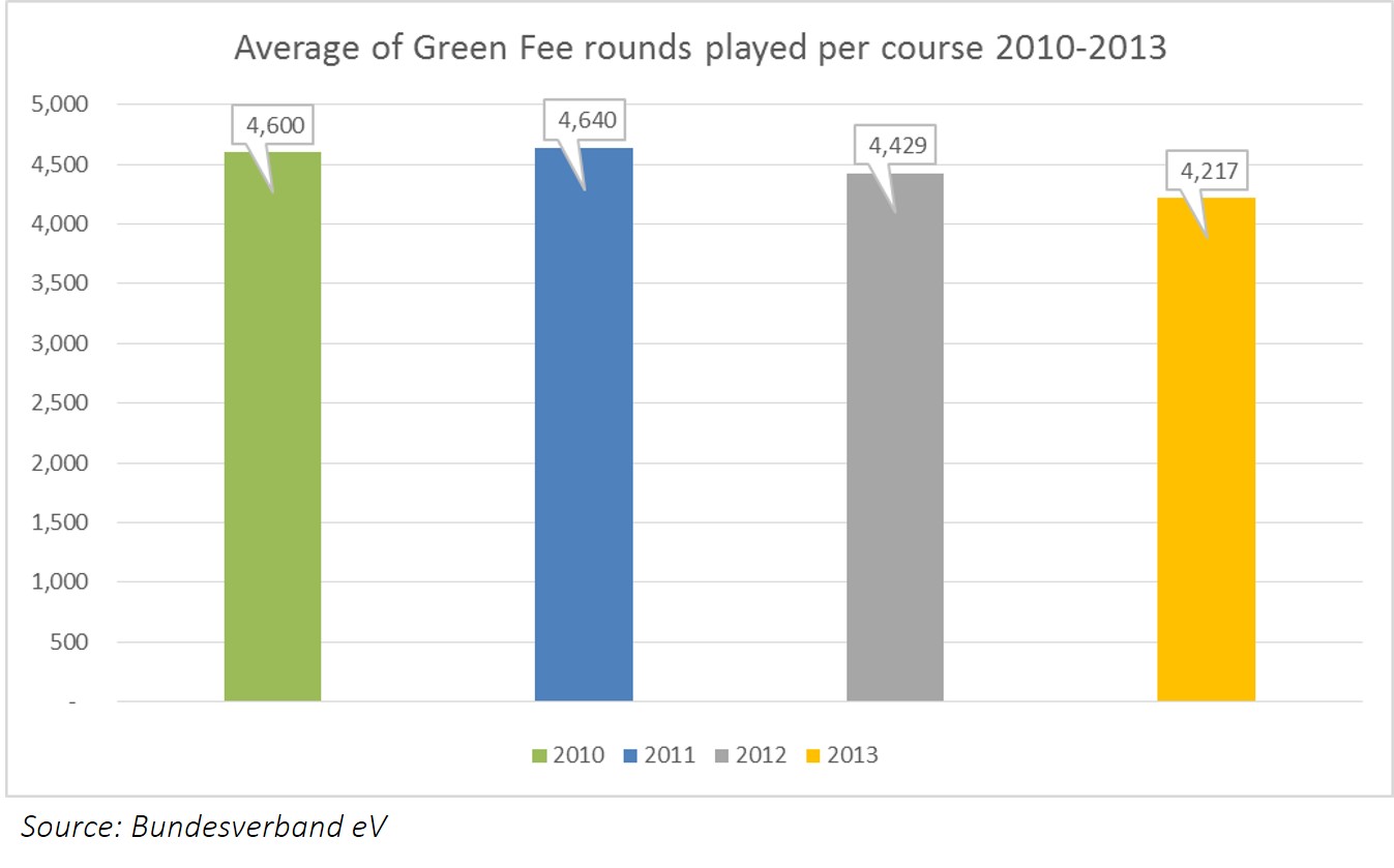 green fee rounds
