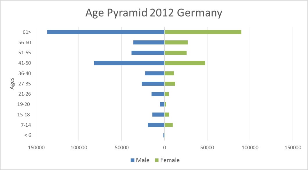 age pyramid 2012 germany