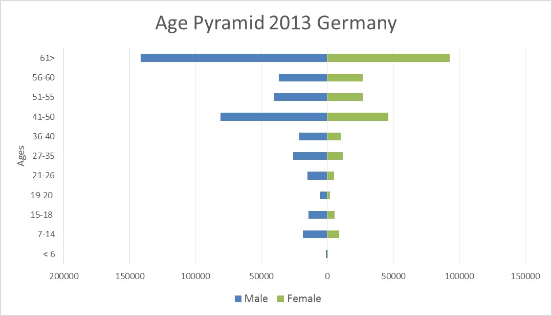 age pyramid 2013 germany