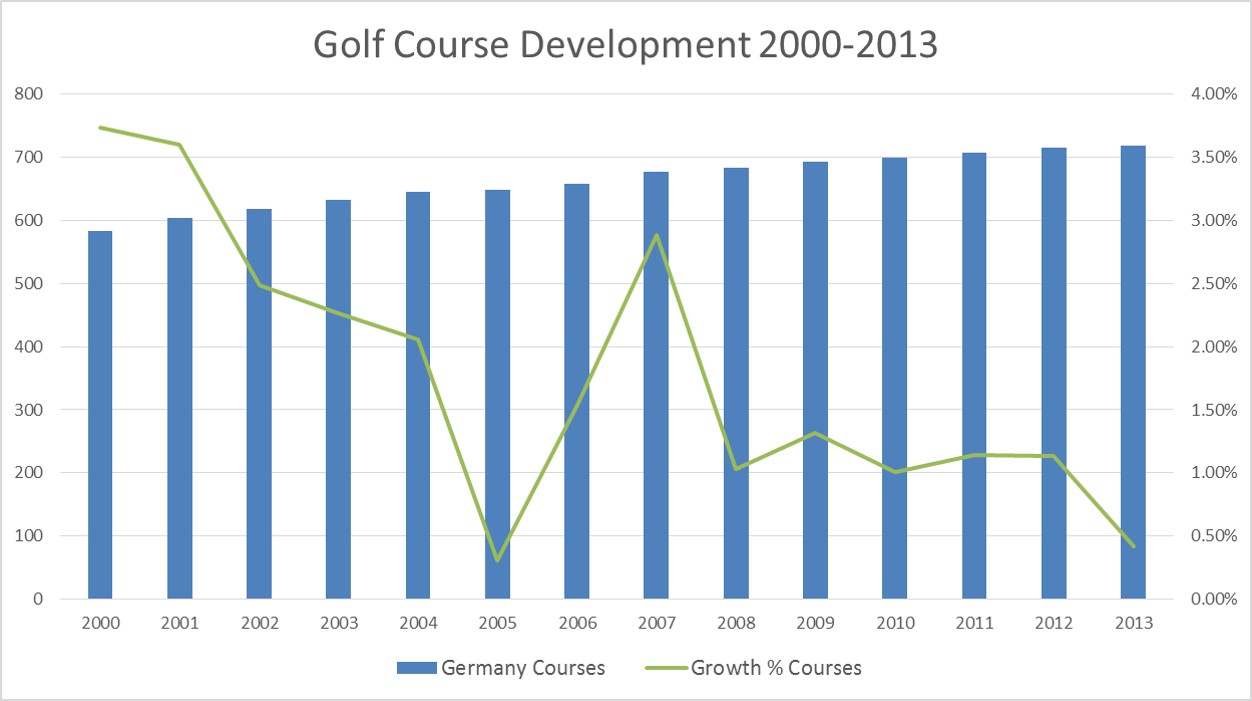 golf course develpment germany