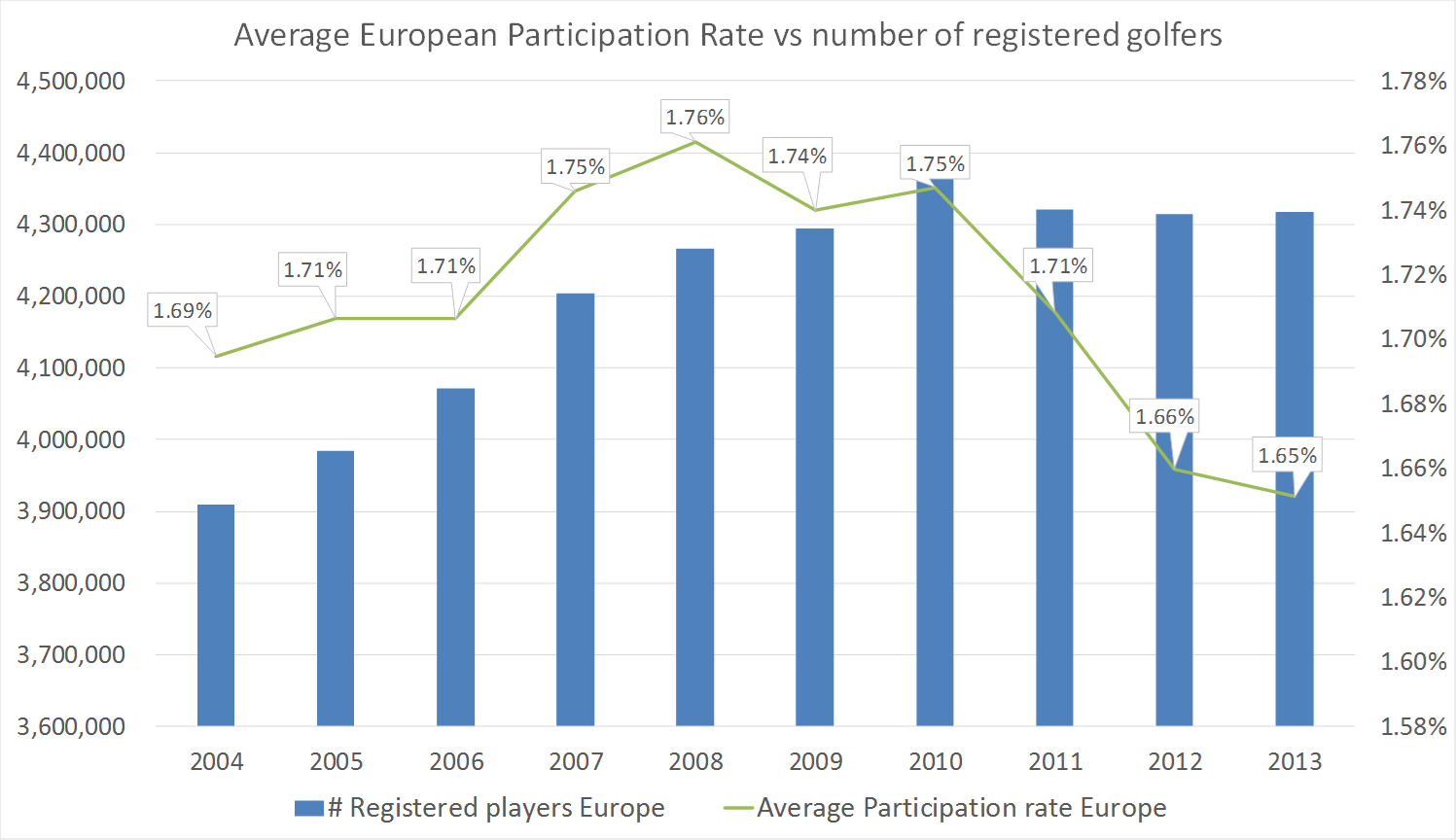Registered Players Europe 2004_2014